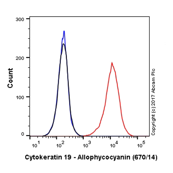 Flow Cytometry (Intracellular) - APC Anti-Cytokeratin 19 antibody [EPR1579Y] (AB221255)