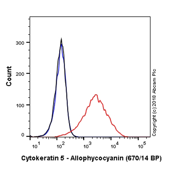Flow Cytometry (Intracellular) - APC Anti-Cytokeratin 5 antibody [EP1601Y] (AB224984)