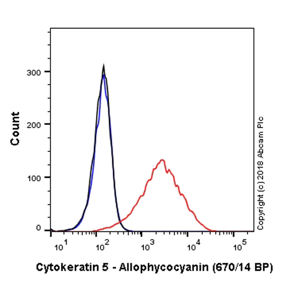 Flow Cytometry (Intracellular) - APC Anti-Cytokeratin 5 antibody [EP1601Y] (AB224984)