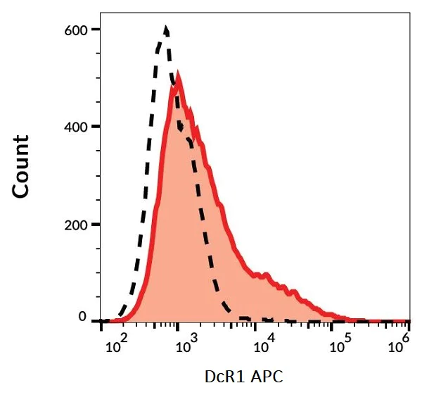 Flow Cytometry - APC Anti-DcR1 antibody [TRAIL-R3-02] (AB243087)