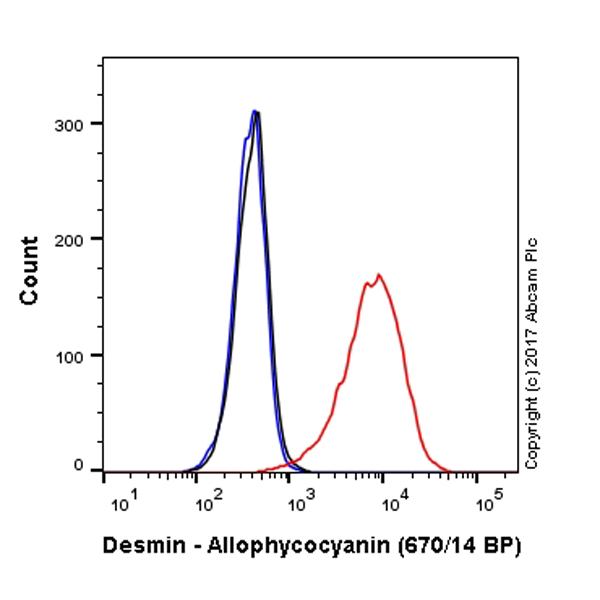 Flow Cytometry (Intracellular) - APC Anti-Desmin antibody [Y66] - Cytoskeleton Marker (AB224934), expandable thumbnail