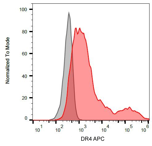 Flow Cytometry - APC Anti-DR4 antibody [DR-4-02] (AB192337), expandable thumbnail