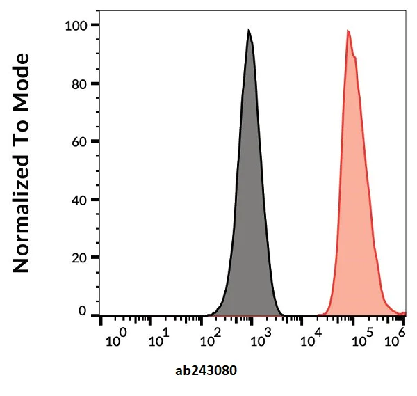 Flow Cytometry - APC Anti-DR5 antibody [DR5-01-1] (AB243080)