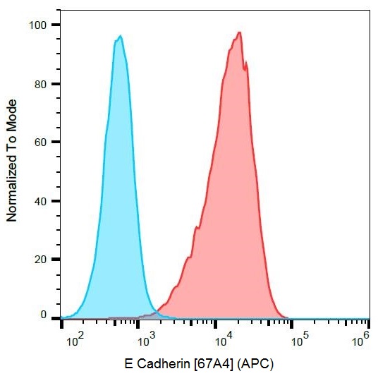 Flow Cytometry - APC Anti-E Cadherin antibody [67A4] (AB99885)