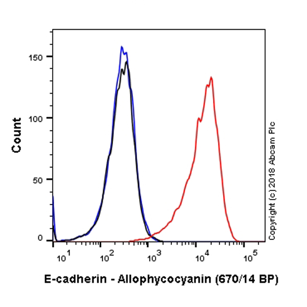 Flow Cytometry (Intracellular) - APC Anti-E Cadherin antibody [EP700Y] - Intercellular Junction Marker (AB224960), expandable thumbnail