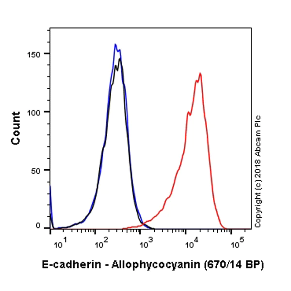 Flow Cytometry (Intracellular) - APC Anti-E Cadherin antibody [EP700Y] - Intercellular Junction Marker (AB224960)