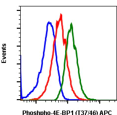 Flow Cytometry - APC Anti-eIF4EBP1 (phospho T37 + T46) antibody [4EB1T37T46-A5] (AB278731)