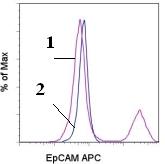 Flow Cytometry - APC Anti-EpCAM antibody [G8.8] (AB95641), expandable thumbnail