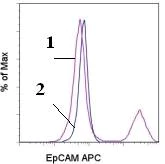 Flow Cytometry - APC Anti-EpCAM antibody [G8.8] (AB95641)