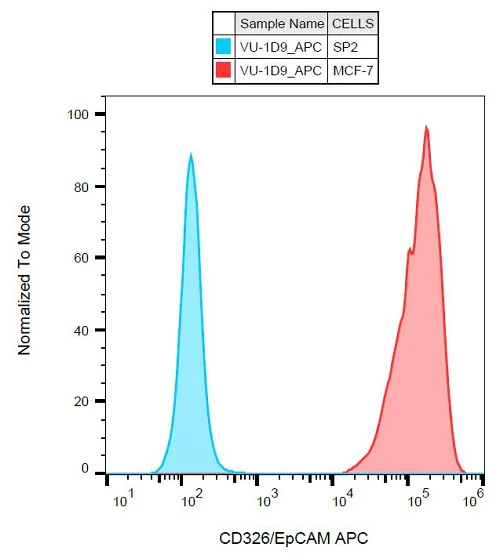 Flow Cytometry - APC Anti-EpCAM antibody [VU-1D9] (AB239288)