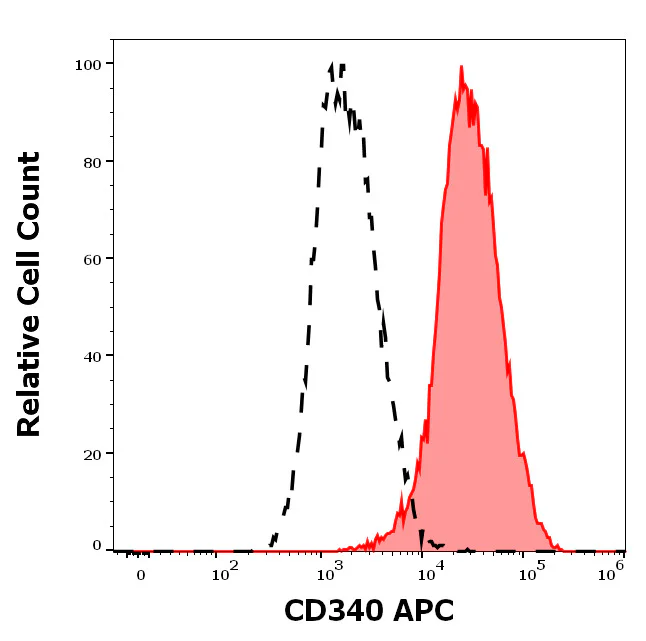 Flow Cytometry - APC Anti-ErbB2 / HER2 antibody [24D2] (AB326537)