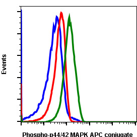 Flow Cytometry - APC Anti-ERK1 (phospho T202 + Y204) + ERK2 (phospho T185 + Y187) antibody [ERK12T202Y204-A11] (AB278539), expandable thumbnail