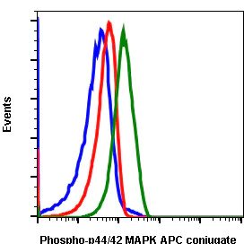 Flow Cytometry - APC Anti-ERK1 (phospho T202 + Y204) + ERK2 (phospho T185 + Y187) antibody [ERK12T202Y204-A11] (AB278539)
