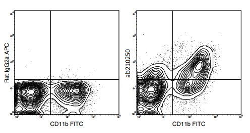 Flow Cytometry - APC Anti-F4/80 antibody [BM8.1] (AB210250), expandable thumbnail