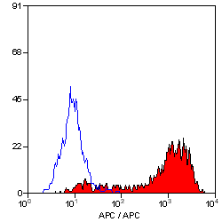 Flow Cytometry - APC Anti-F4/80 antibody [CI:A3-1] (AB105080), expandable thumbnail