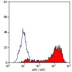 Flow Cytometry - APC Anti-F4/80 antibody [CI:A3-1] (AB105080)