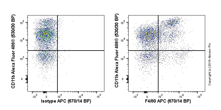 Flow Cytometry - APC Anti-F4/80 antibody [EPR20548] (AB237333)