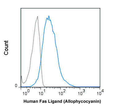 Flow Cytometry - APC Anti-Fas Ligand antibody [NOK-1] (AB210312)