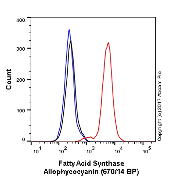 Flow Cytometry (Intracellular) - APC Anti-Fatty Acid Synthase antibody [EPR7465] (AB223965), expandable thumbnail