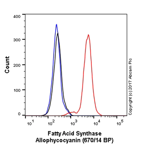 Flow Cytometry (Intracellular) - APC Anti-Fatty Acid Synthase antibody [EPR7465] (AB223965)