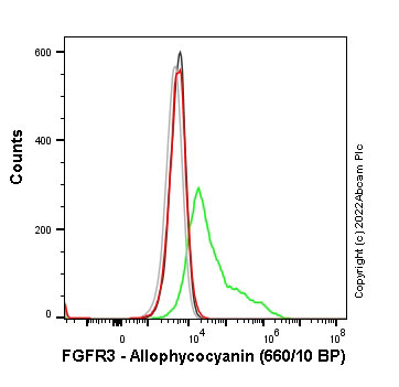 Flow Cytometry (Intracellular) - APC Anti-FGFR3 (phospho Y724) antibody [EPR2281(3)] (AB303576), expandable thumbnail