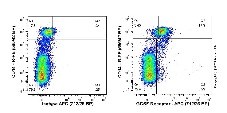 Flow Cytometry (Intracellular) - APC Anti-GCSF Receptor antibody [EPR8957] (AB314413), expandable thumbnail