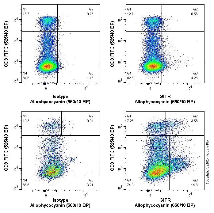 Flow Cytometry (Intracellular) - APC Anti-GITR antibody [CAL8] (AB317073), expandable thumbnail