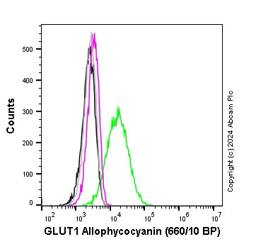 Flow Cytometry (Intracellular) - APC Anti-Glucose Transporter GLUT1 antibody [EPR3915] (AB316298), expandable thumbnail