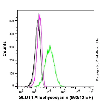 Flow Cytometry (Intracellular) - APC Anti-Glucose Transporter GLUT1 antibody [EPR3915] (AB316298)