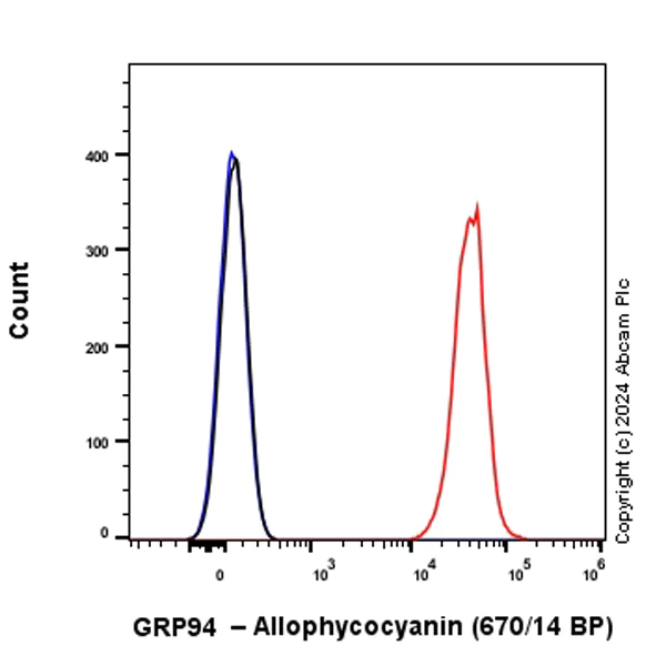 Flow Cytometry (Intracellular) - APC Anti-GRP94 antibody [EPR22847-50] (AB317477)