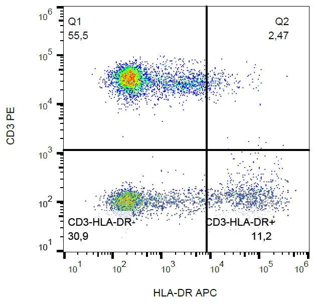 Flow Cytometry - APC Anti-HLA-DRA antibody [L243] (AB326472)