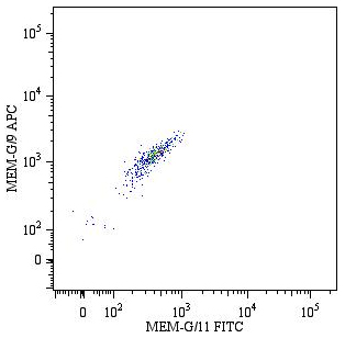 Flow Cytometry - APC Anti-HLA G antibody [MEM-G/9] (AB40915)