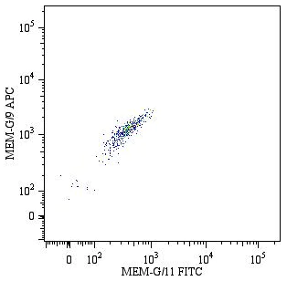 Flow Cytometry - APC Anti-HLA G antibody [MEM-G/9] (AB40915)
