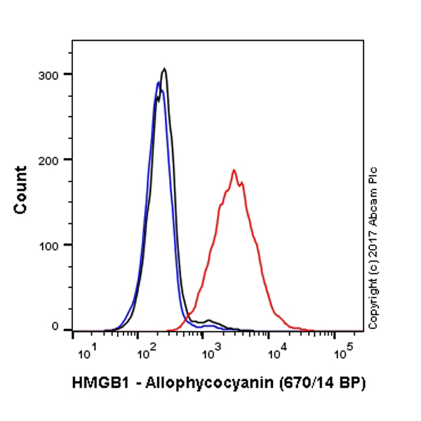 Flow Cytometry (Intracellular) - APC Anti-HMGB1 antibody [EPR3507] (AB225041), expandable thumbnail