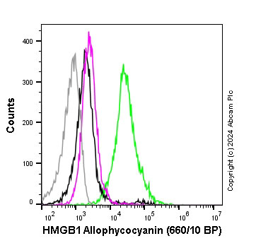 Flow Cytometry (Intracellular) - APC Anti-HMGB1 antibody [EPR3507] (AB225041), expandable thumbnail