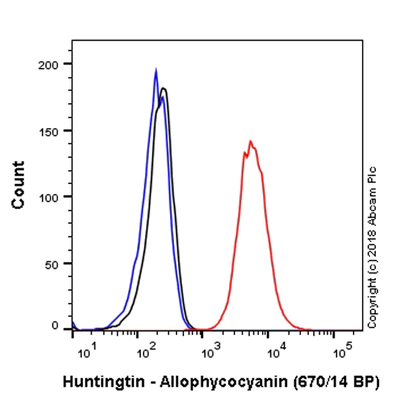 Flow Cytometry (Intracellular) - APC Anti-Huntingtin antibody [EP867Y] (AB224969)