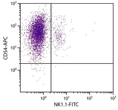 Flow Cytometry - APC Anti-ICAM1 antibody [YN1/1.7.4] (AB87026)