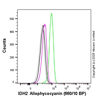 Flow Cytometry (Intracellular) - APC Anti-IDH2 antibody [EPR7577] (AB317932)