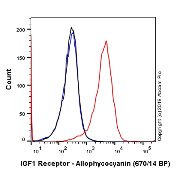 Flow Cytometry (Intracellular) - APC Anti-IGF1 Receptor antibody [EPR19322] (AB225298), expandable thumbnail