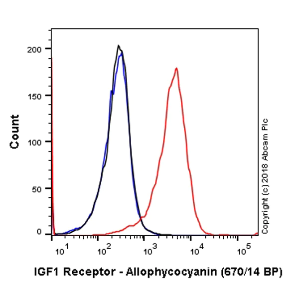 Flow Cytometry (Intracellular) - APC Anti-IGF1 Receptor antibody [EPR19322] (AB225298)