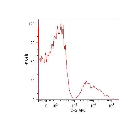 Flow Cytometry - APC Anti-IgM antibody [CH2] (AB239258)