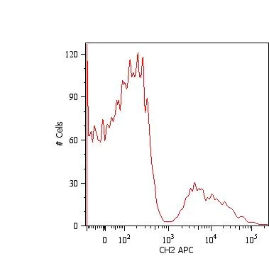 Flow Cytometry - APC Anti-IgM antibody [CH2] (AB239258)