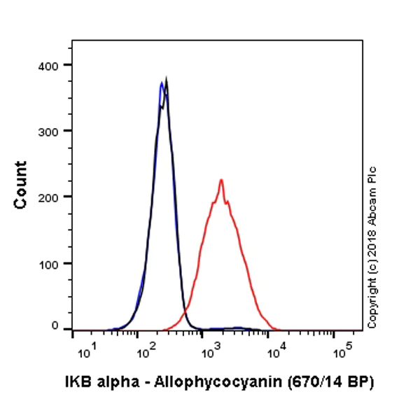 Flow Cytometry (Intracellular) - APC Anti-IKB alpha antibody [E130] (AB224948)