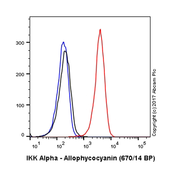Flow Cytometry (Intracellular) - APC Anti-IKK alpha antibody [Y463] (AB221910)