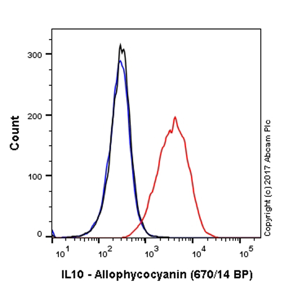 Flow Cytometry (Intracellular) - APC Anti-IL-10 antibody [EPR1114] (AB221277), expandable thumbnail