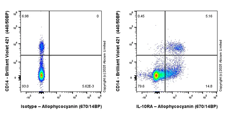 Flow Cytometry - APC Anti-IL-10RA antibody [EPR24642-547] (AB325784)