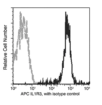 Flow Cytometry - APC Anti-IL-1RAcP antibody [05] (AB275603)