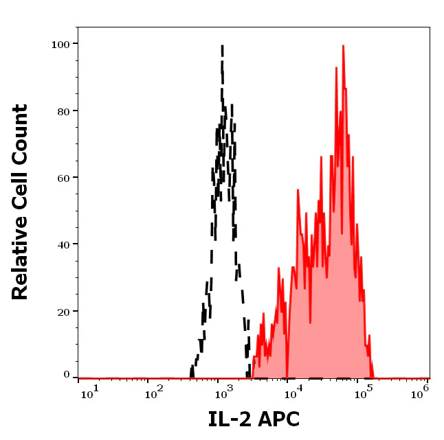 Flow Cytometry - APC Anti-IL-2 Receptor alpha antibody [35C3] (AB326538)