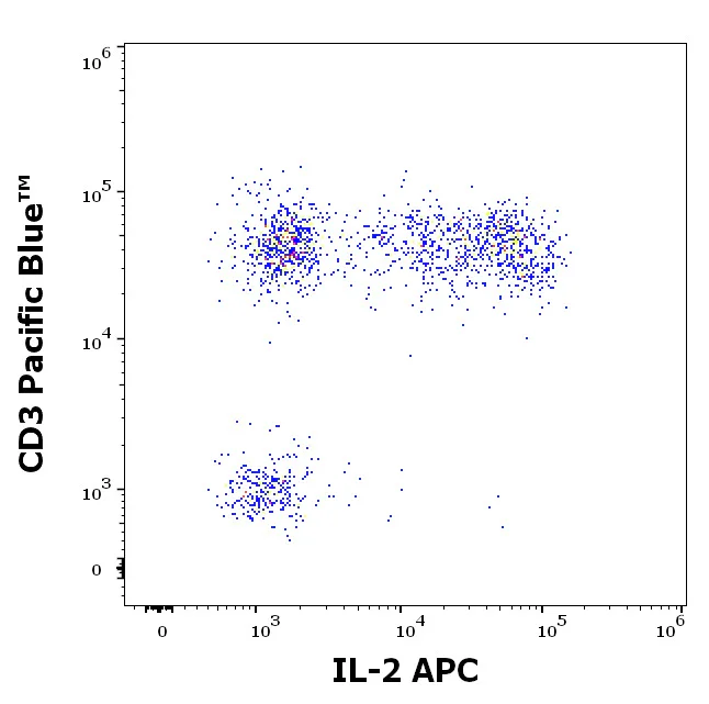 Flow Cytometry - APC Anti-IL-2 Receptor alpha antibody [35C3] (AB326538)