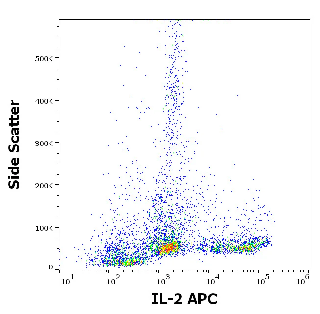 Flow Cytometry - APC Anti-IL-2 Receptor alpha antibody [35C3] (AB326538)